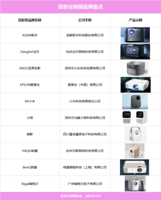 2022有望突破500万台,投影仪是下一个风口吗?