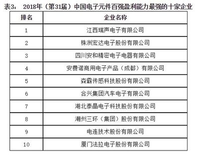 2018年中国电子元件百强企业名单